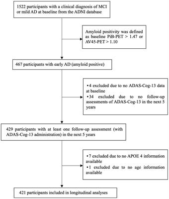 Characterizing the clinical heterogeneity of early symptomatic Alzheimer’s disease: a data-driven machine learning approach